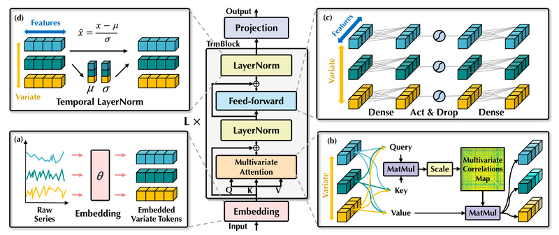 iTransformer: Invert Your Time Series Forecasting Architecture for Better Scalability, Generalization, and Simplicity